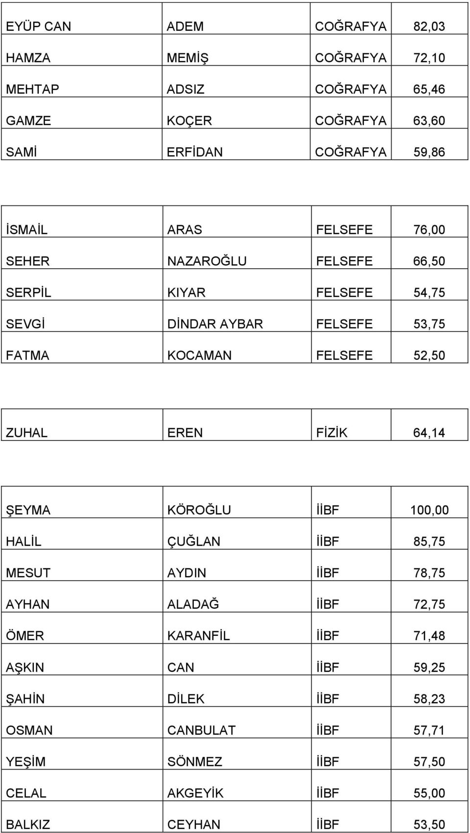 52,50 ZUHAL EREN FİZİK 64,14 ŞEYMA KÖROĞLU İİBF 100,00 HALİL ÇUĞLAN İİBF 85,75 MESUT AYDIN İİBF 78,75 AYHAN ALADAĞ İİBF 72,75 ÖMER KARANFİL