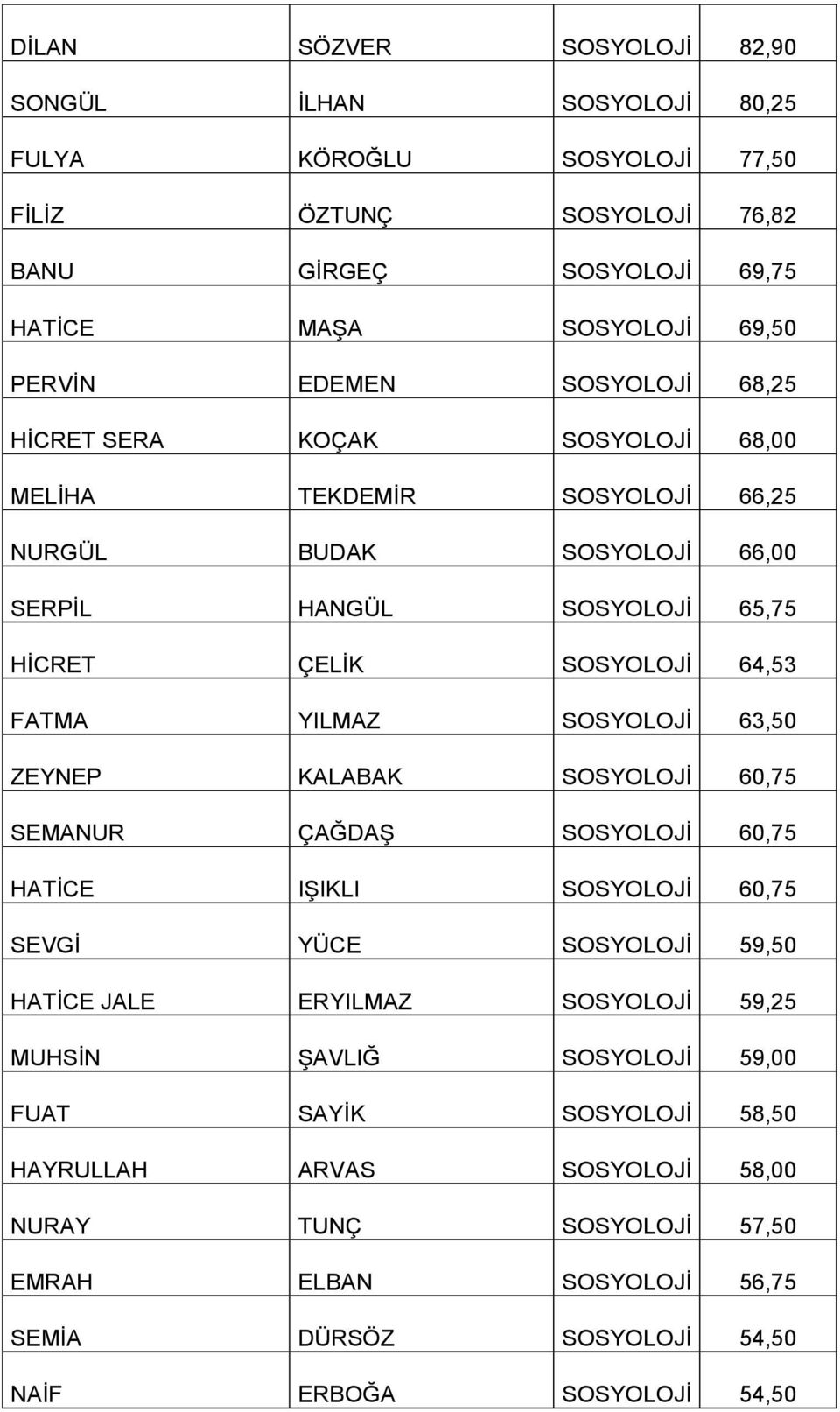 YILMAZ SOSYOLOJİ 63,50 ZEYNEP KALABAK SOSYOLOJİ 60,75 SEMANUR ÇAĞDAŞ SOSYOLOJİ 60,75 HATİCE IŞIKLI SOSYOLOJİ 60,75 SEVGİ YÜCE SOSYOLOJİ 59,50 HATİCE JALE ERYILMAZ SOSYOLOJİ 59,25 MUHSİN