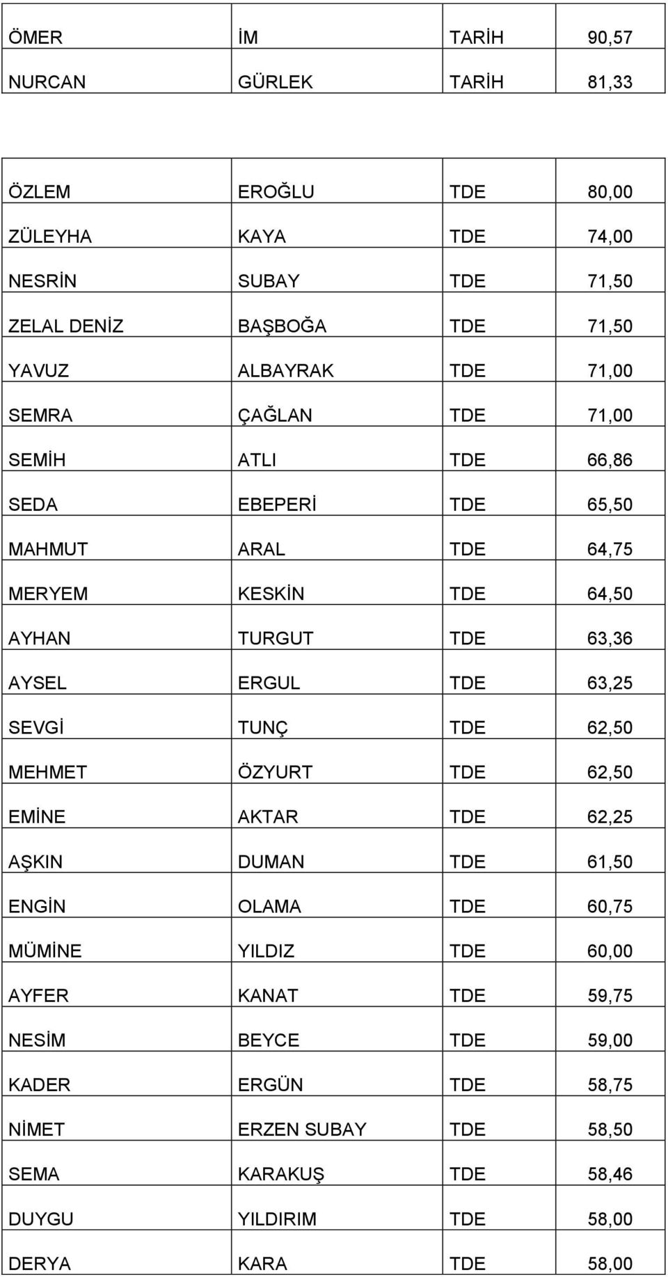 AYSEL ERGUL TDE 63,25 SEVGİ TUNÇ TDE 62,50 MEHMET ÖZYURT TDE 62,50 EMİNE AKTAR TDE 62,25 AŞKIN DUMAN TDE 61,50 ENGİN OLAMA TDE 60,75 MÜMİNE YILDIZ TDE 60,00