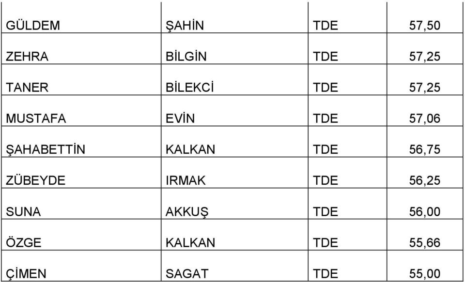 KALKAN TDE 56,75 ZÜBEYDE IRMAK TDE 56,25 SUNA AKKUŞ