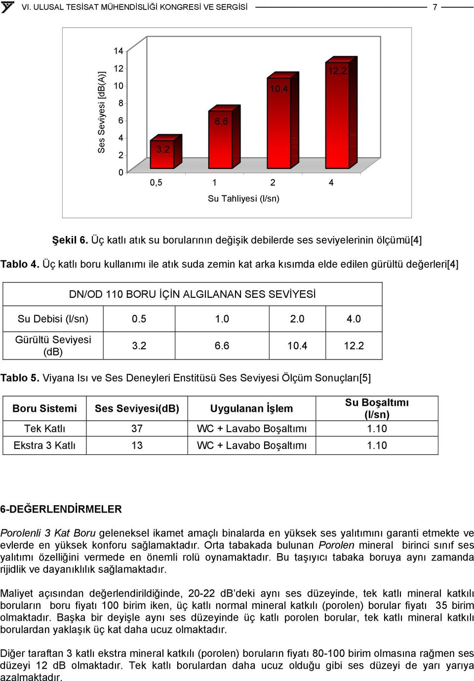 6 10.4 12.2 Tablo 5. Viyana Isı ve Ses Deneyleri Enstitüsü Ses Seviyesi Ölçüm Sonuçları[5] Boru Sistemi Ses Seviyesi(dB) Uygulanan İşlem Su Boşaltımı (l/sn) Tek Katlı 37 WC + Lavabo Boşaltımı 1.