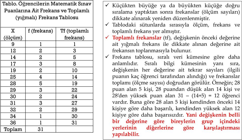 24 31 3 27 32 2 29 34 1 30 36 1 31 Toplam 31 Küçükten büyüğe ya da büyükten küçüğe doğru sıralama yaptıktan sonra frekanslar (ölçüm sayıları) dikkate alınarak yeniden düzenlenmiştir.