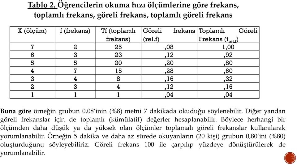 f) Frekans (t rel.f ) 7 2 25,08 1,00 6 3 23,12,92 5 5 20,20,80 4 7 15,28,60 3 4 8,16,32 2 3 4,12,16 1 1 1,04,04 Buna göre örneğin grubun 0.08 inin (%8) metni 7 dakikada okuduğu söylenebilir.