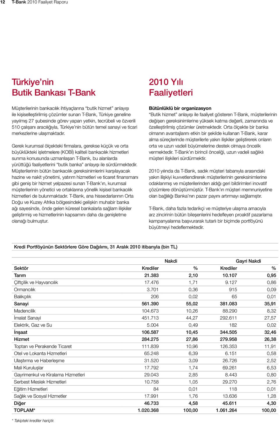 Gerek kurumsal ölçekteki firmalara, gerekse küçük ve orta büyüklükteki işletmelere (KOBİ) kaliteli bankacılık hizmetleri sunma konusunda uzmanlaşan T-Bank, bu alanlarda yürüttüğü faaliyetlerini butik