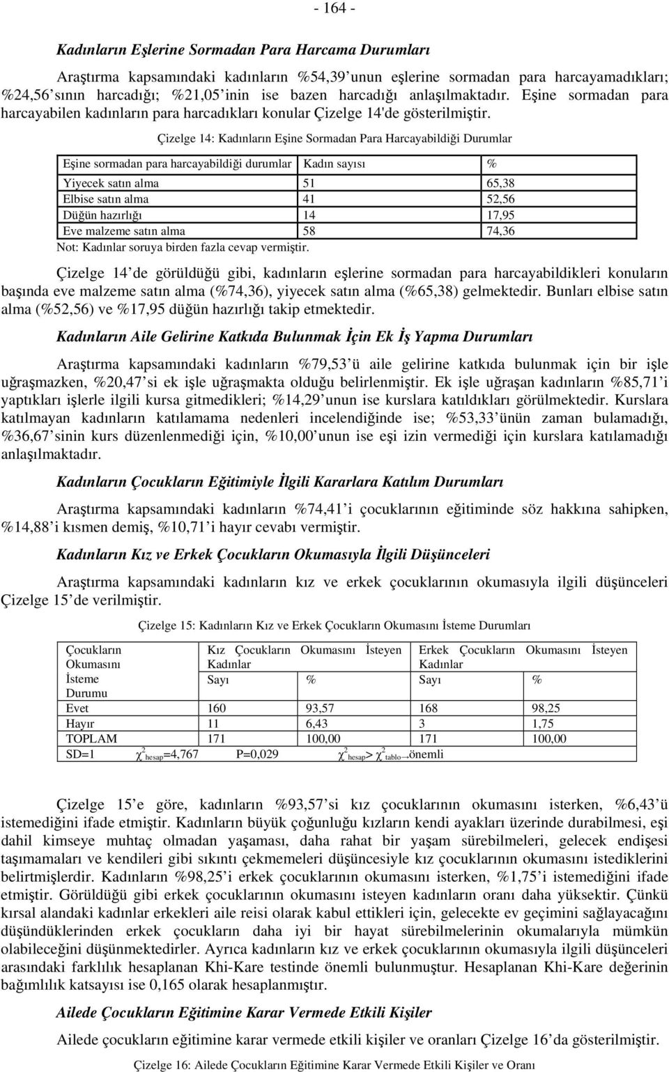 Çizelge 14: Kadınların Eşine Sormadan Para Harcayabildiği Durumlar Eşine sormadan para harcayabildiği durumlar Kadın sayısı % Yiyecek satın alma 51 65,38 Elbise satın alma 41 52,56 Düğün hazırlığı 14