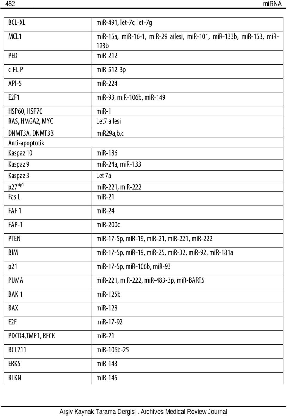 mir-224 mir-93, mir-106b, mir-149 mir-1 Let7 ailesi mir29a,b,c mir-186 mir-24a, mir-133 Let 7a mir-221, mir-222 mir-21 mir-24 mir-200c mir-17-5p, mir-19, mir-21, mir-221,