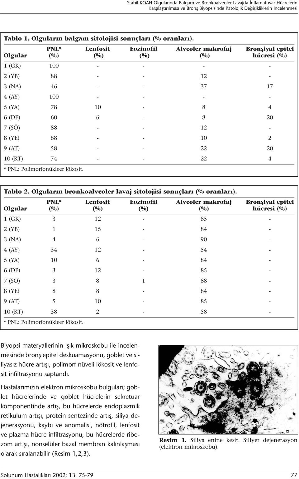 PNL* Lenfosit Eozinofil Alveoler makrofaj Bronşiyal epitel Olgular (%) (%) (%) (%) hücresi (%) 1 (GK) 100 - - - - 2 (YB) 88 - - 12-3 (NA) 46 - - 37 17 4 (AY) 100 - - - - 5 (YA) 78 10-8 4 6 (DP) 60