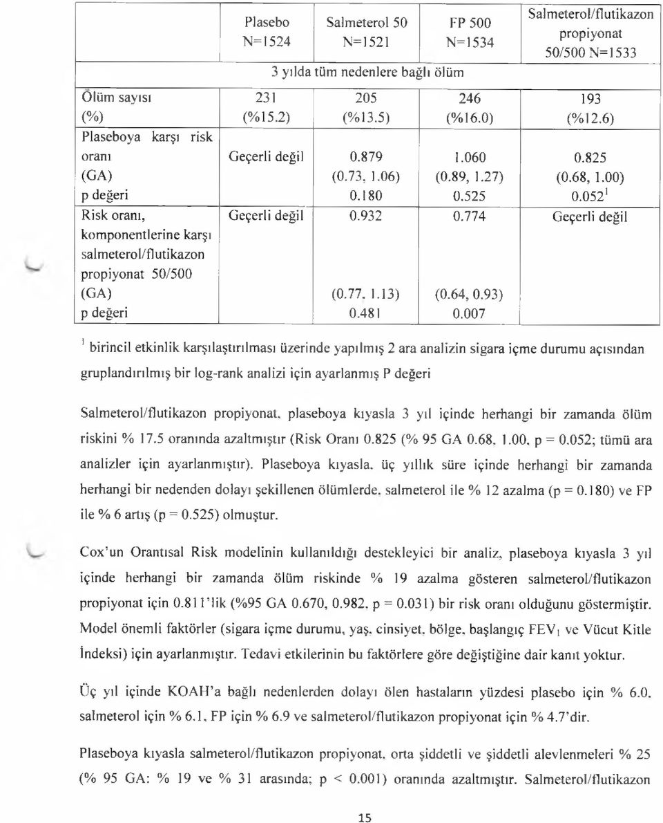 774 Geçerli değil komponentlerine karşı salmeterol/flutikazon propiyonat 50/500 (GA) (0.77. 1.13) (0.64, 0.93) p değeri 0.481 0.