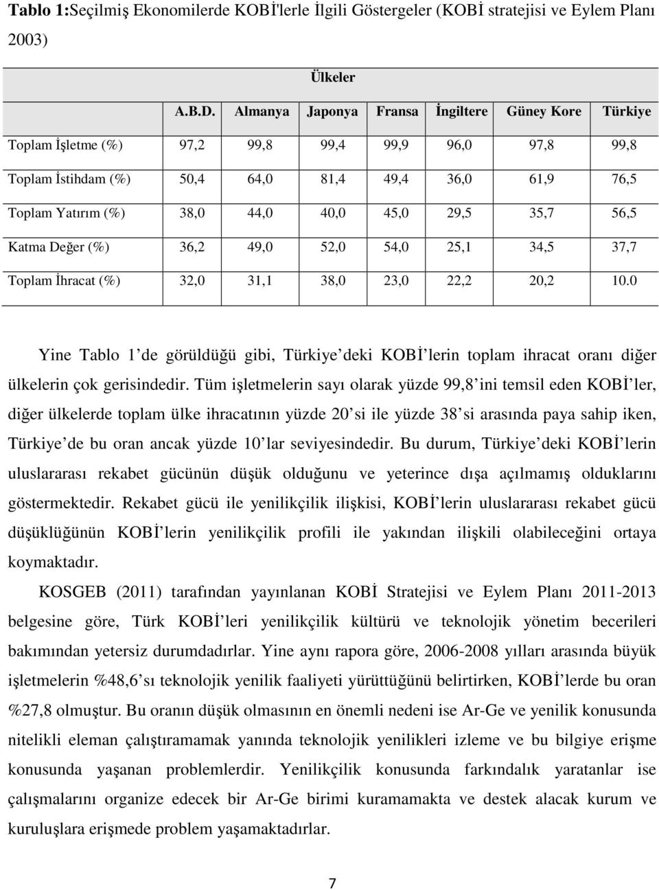 29,5 35,7 56,5 Katma Değer (%) 36,2 49,0 52,0 54,0 25,1 34,5 37,7 Toplam İhracat (%) 32,0 31,1 38,0 23,0 22,2 20,2 10.