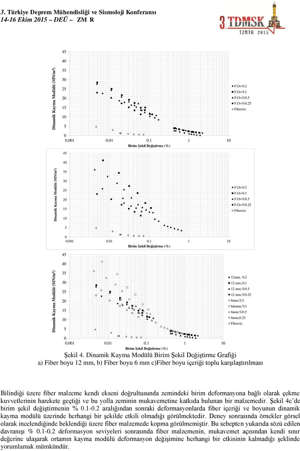 Dinamik Kayma Modülü Birim Şekil Değiştirme Grafiği a) Fiber boyu 12 mm, b) Fiber boyu 6 mm c)fiber boyu içeriği toplu karşılaştırılması Bilindiği üzere fiber malzeme kendi ekseni doğrultusunda