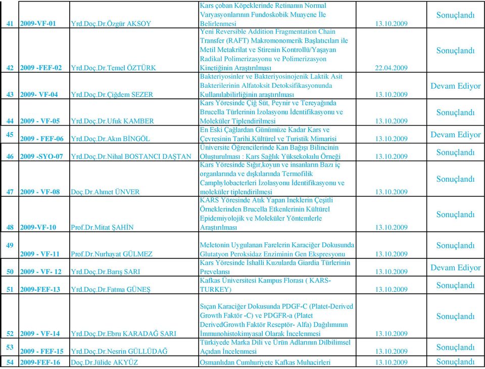 -FEF-02 Yrd.Doç.Dr.Temel ÖZTÜRK Kinetiğinin Araştırılması 22.04.2009 Bakteriyosinler ve Bakteriyosinojenik Laktik Asit Bakterilerinin Alfatoksit Detoksifikasyonunda 43 2009- VF-04 Yrd.Doç.Dr.Çiğdem SEZER Kullanılabilirliğinin araştırılması 13.