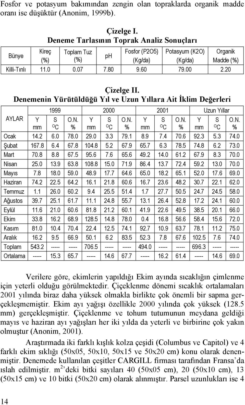 Denemenin Yürütüldüğü Yıl ve Uzun Yıllara Ait İklim Değerleri 1999 2000 2001 Uzun Yıllar AYLAR Y mm S O C O.N. % Y mm S O C O.N. % Ocak 14.2 6.0 78.0 29.0 3.3 79.1 8.9 7.4 70.6 92.3 5.3 74.