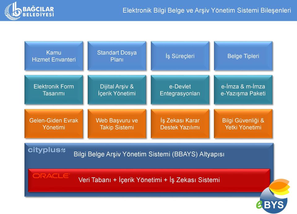 e-yazışma Paketi Gelen-Giden Evrak Yönetimi Web Başvuru ve Takip Sistemi İş Zekası Karar Destek Yazılımı Bilgi