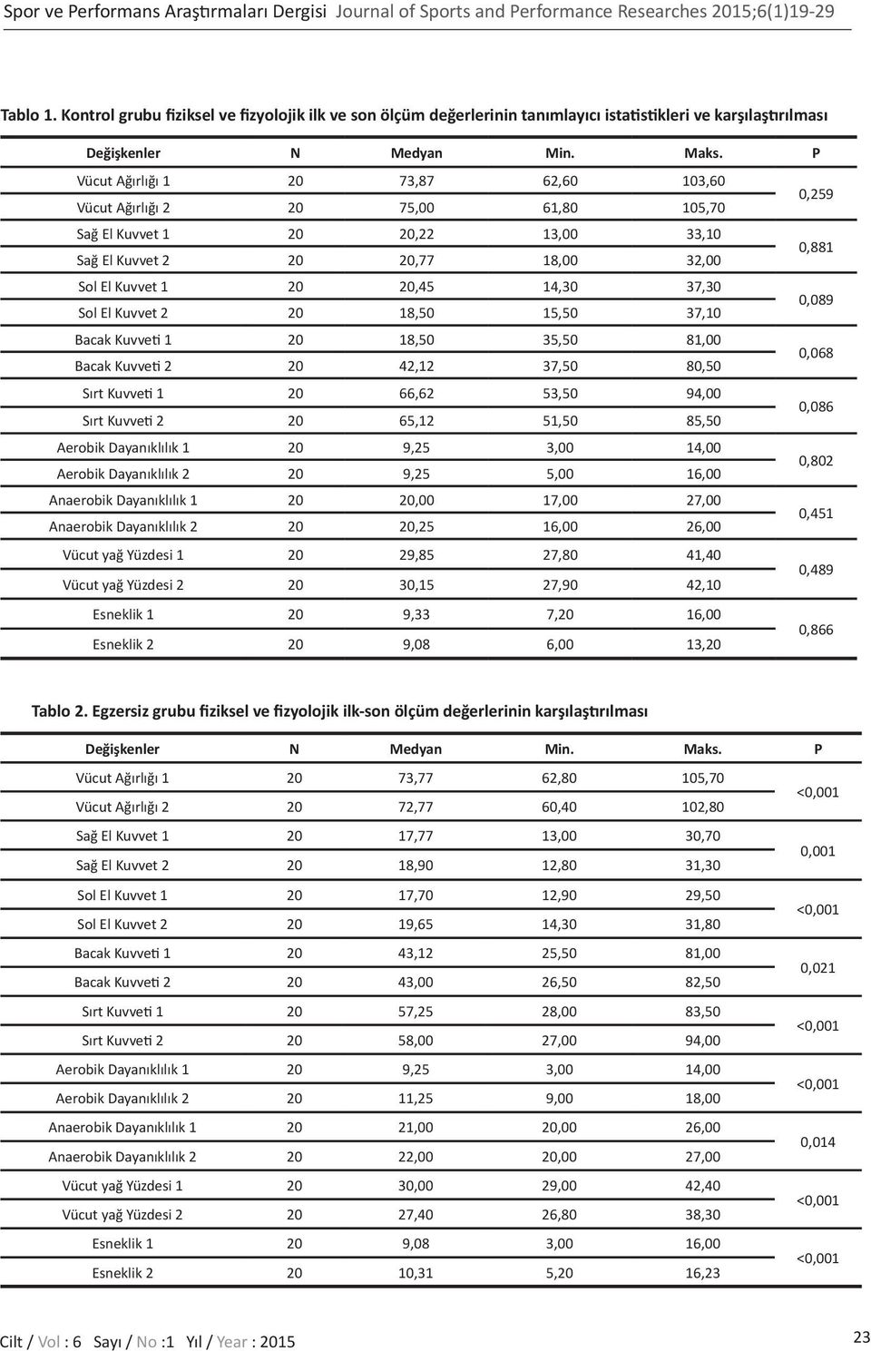 P Vücut Ağırlığı 1 20 73,87 62,60 103,60 Vücut Ağırlığı 2 20 75,00 61,80 105,70 0,259 Sağ El Kuvvet 1 20 20,22 13,00 33,10 Sağ El Kuvvet 2 20 20,77 18,00 32,00 0,881 Sol El Kuvvet 1 20 20,45 14,30