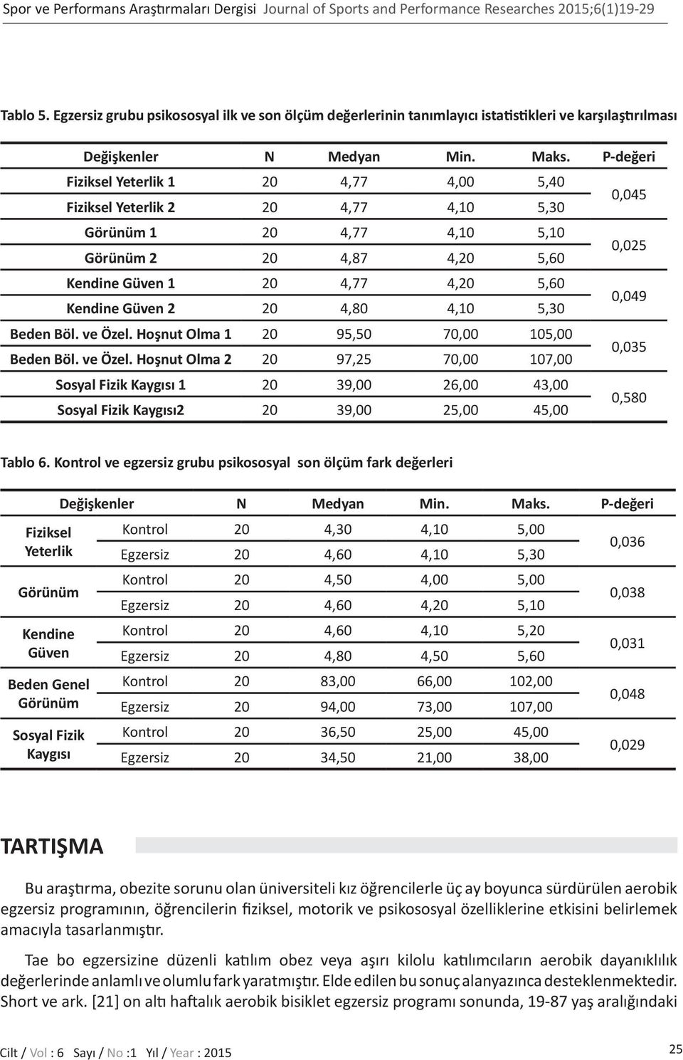 P-değeri Fiziksel Yeterlik 1 20 4,77 4,00 5,40 Fiziksel Yeterlik 2 20 4,77 4,10 5,30 0,045 Görünüm 1 20 4,77 4,10 5,10 Görünüm 2 20 4,87 4,20 5,60 0,025 Kendine Güven 1 20 4,77 4,20 5,60 Kendine