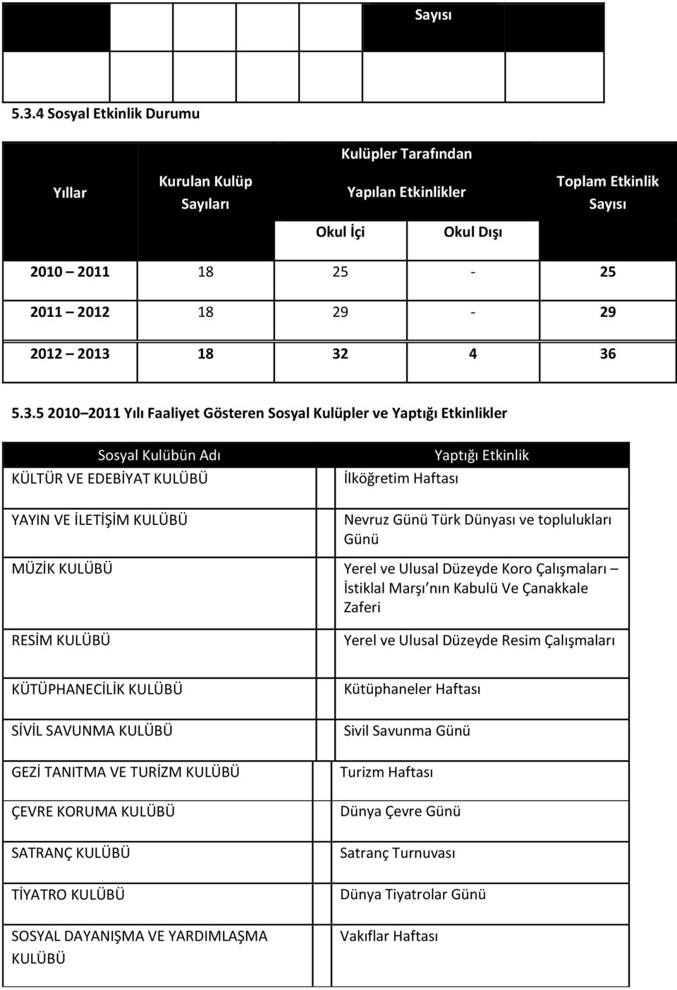 18 32 4 36 5.3.5 2010 2011 Yılı Faaliyet Gösteren Sosyal Kulüpler ve Yaptığı Etkinlikler Sosyal Kulübün Adı KÜLTÜR VE EDEBİYAT KULÜBÜ YAYIN VE İLETİŞİM KULÜBÜ Yaptığı Etkinlik İlköğretim Haftası