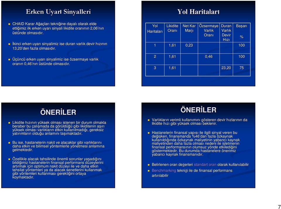 Yol Haritaları 1 Likidite Oranı 1,61 Net Kar Marjı 0,23 Özsermaye Varlık Oranı Duran Varlık Devir Hızı Başar arı % 100 Üçünc ncü erken uyarı sinyalimiz ise özsermaye varlık oranın n 0,46 nın üstünde