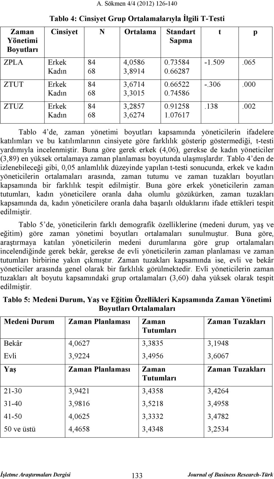 002 p Tablo 4 de, zaman yönetimi boyutları kapsamında yöneticilerin ifadelere katılımları ve bu katılımlarının cinsiyete göre farklılık gösterip göstermediği, t-testi yardımıyla incelenmiştir.