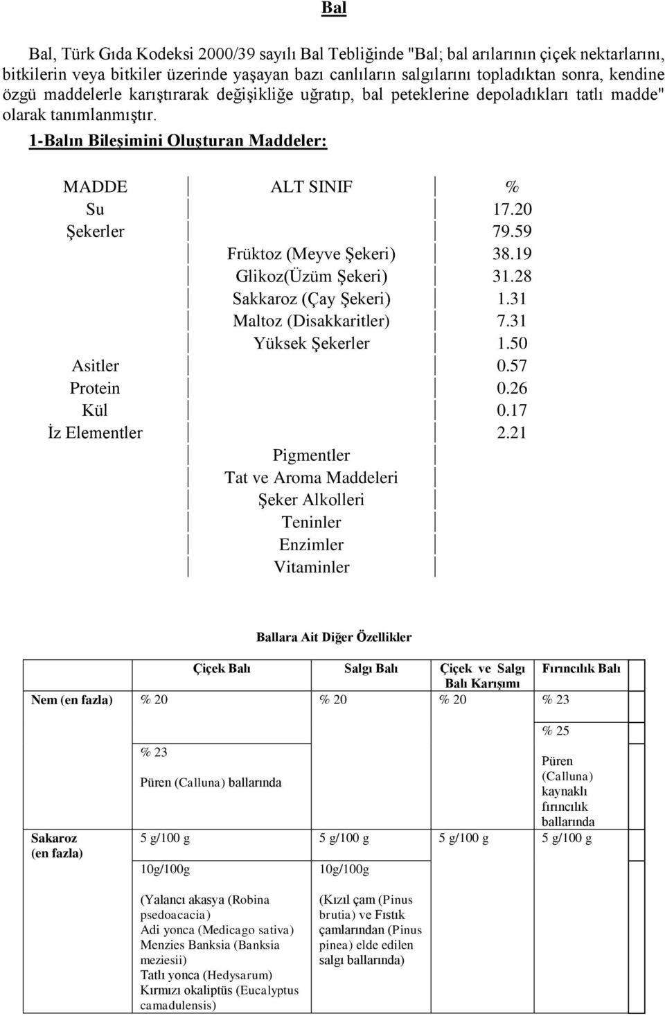 59 Früktoz (Meyve Şekeri) 38.19 Glikoz(Üzüm Şekeri) 31.28 Sakkaroz (Çay Şekeri) 1.31 Maltoz (Disakkaritler) 7.31 Yüksek Şekerler 1.50 Asitler 0.57 Protein 0.26 Kül 0.17 İz Elementler 2.