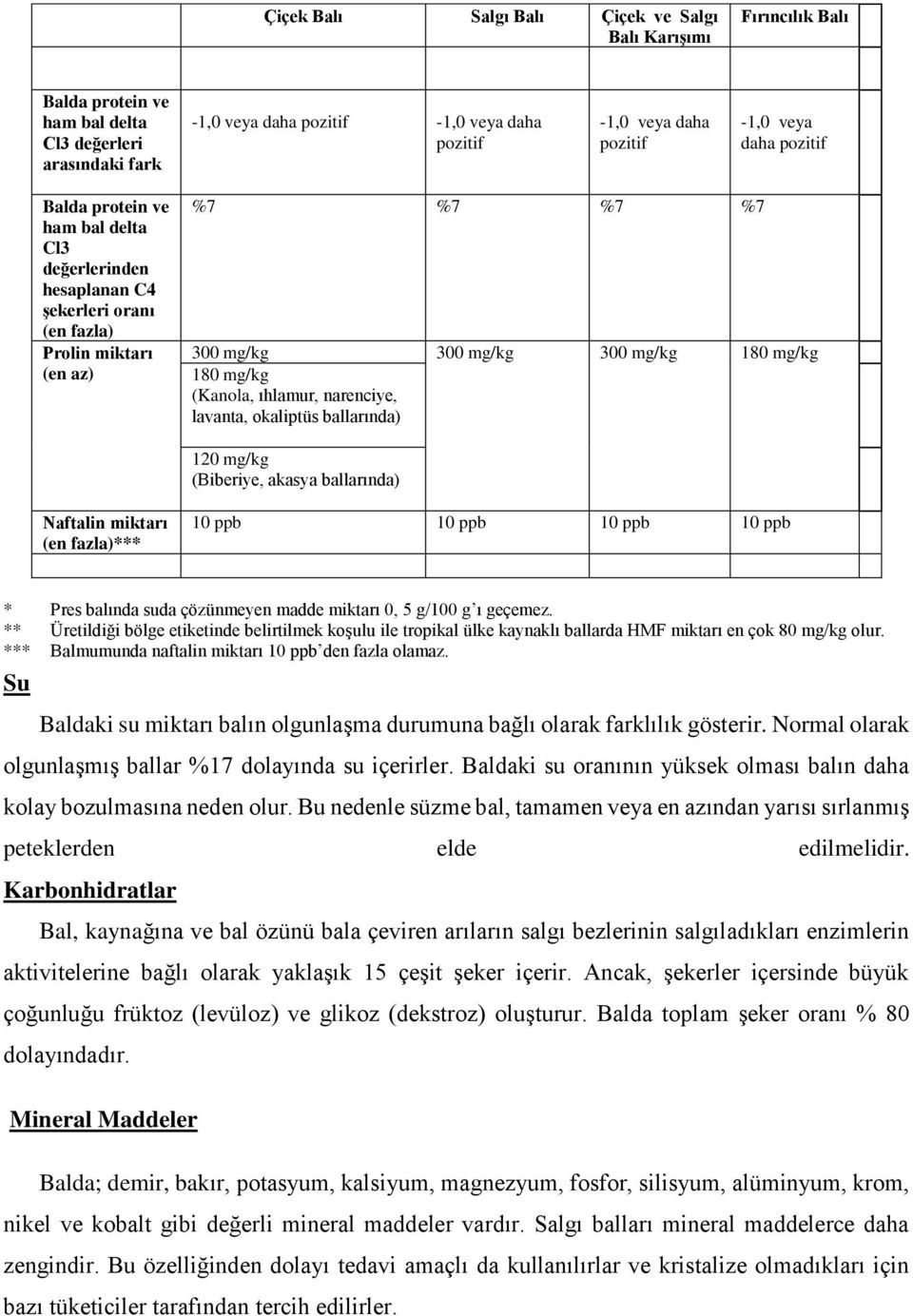 (Kanola, ıhlamur, narenciye, lavanta, okaliptüs ballarında) 120 mg/kg (Biberiye, akasya ballarında) Naftalin miktarı (en fazla)*** 10 ppb 10 ppb 10 ppb 10 ppb * Pres balında suda çözünmeyen madde