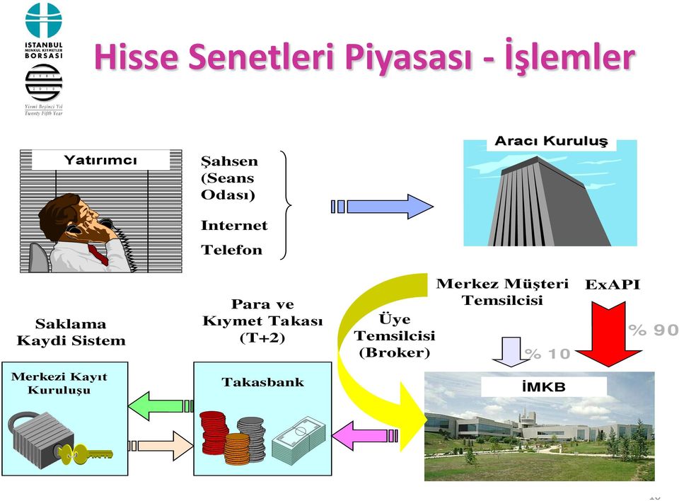 Para ve Kıymet Takası (T+2) Merkez Müşteri Temsilcisi Üye