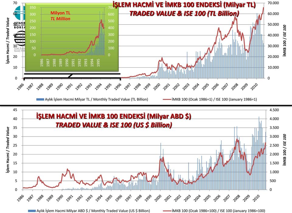 000 İMKB 100 / ISE 100 0 0 Aylık İşlem Hacmi Milyar TL / Monthly Traded Value (TL Billion) İMKB 100 (Ocak 1986=1) / ISE 100 (January 1986=1) İşlem Hacmi / Traded Value 45 40 35 30 25 20 15 10