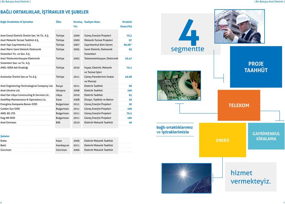 Ülke Türkiye Kuruluş Yılı 2009 Faaliyet Alanı Güneş Enerjisi Projeleri Ortaklık Oranı (%) 70,5 4 Anel Mekanik Tesisat Taahhüt A.Ş. Türkiye 2009 Mekanik Tesisat Projeleri 97 Anel Yapı Gayrimenkul A.Ş. Anel Marin Gemi Elektrik Elektronik Sistemleri Tic.
