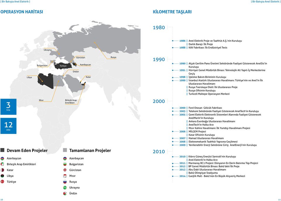 nin Kuruluşu Darlık Barajı: İlk Proje 1988 KAV Fabrikası: İlk Endüstriyel Tesis Libya Bulgaristan Türkiye Ürdün Gürcistan Azerbaycan Katar Rusya 1990 1990 Alçak Gerilim Pano Üretimi Sektöründe