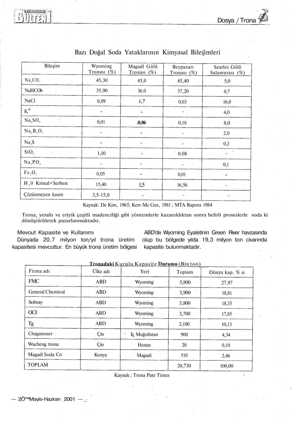 08 Na 3 PO 4 Fe 2 O 3 H 2 0 Kristal+Serbest Çözünmeyen kısım 0,05 15,40 3,515,0 1,5 0,01 16,56 Kaynak: De Kim, 1965; KerrMc Gee, 1981 ; MTA Rapora 1984 0,1 Trona 5 yeraltı ve eriyik çeşitli