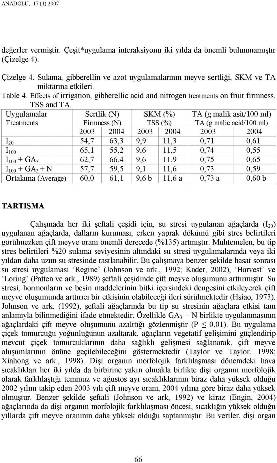 Uygulmlr Tretments Sertlik (N) Firmness (N) SKM (%) TSS (%) TA (g mlik sit/100 ml) TA (g mlic cid/100 ml) 2003 2004 2003 2004 2003 2004 I 20 54,7 63,3 9,9 11,3 0,71 0,61 I 100 65,1 55,2 9,6 11,5 0,74