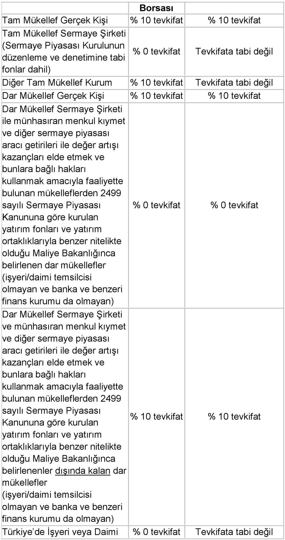 aracı getirileri ile değer artışı kazançları elde etmek ve bunlara bağlı hakları kullanmak amacıyla faaliyette bulunan mükelleflerden 2499 sayılı Sermaye Piyasası % 0 tevkifat % 0 tevkifat Kanununa