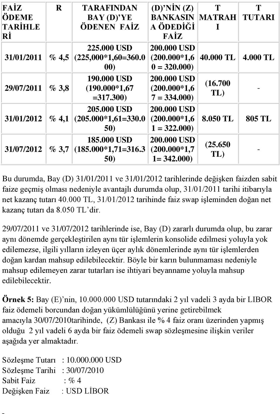 000) 200.000 USD (200.000*1,7 1= 342.000) T MATRAH I T TUTARI 40.000 TL 4.000 TL (16.700 TL) 8.050 TL 805 TL (25.