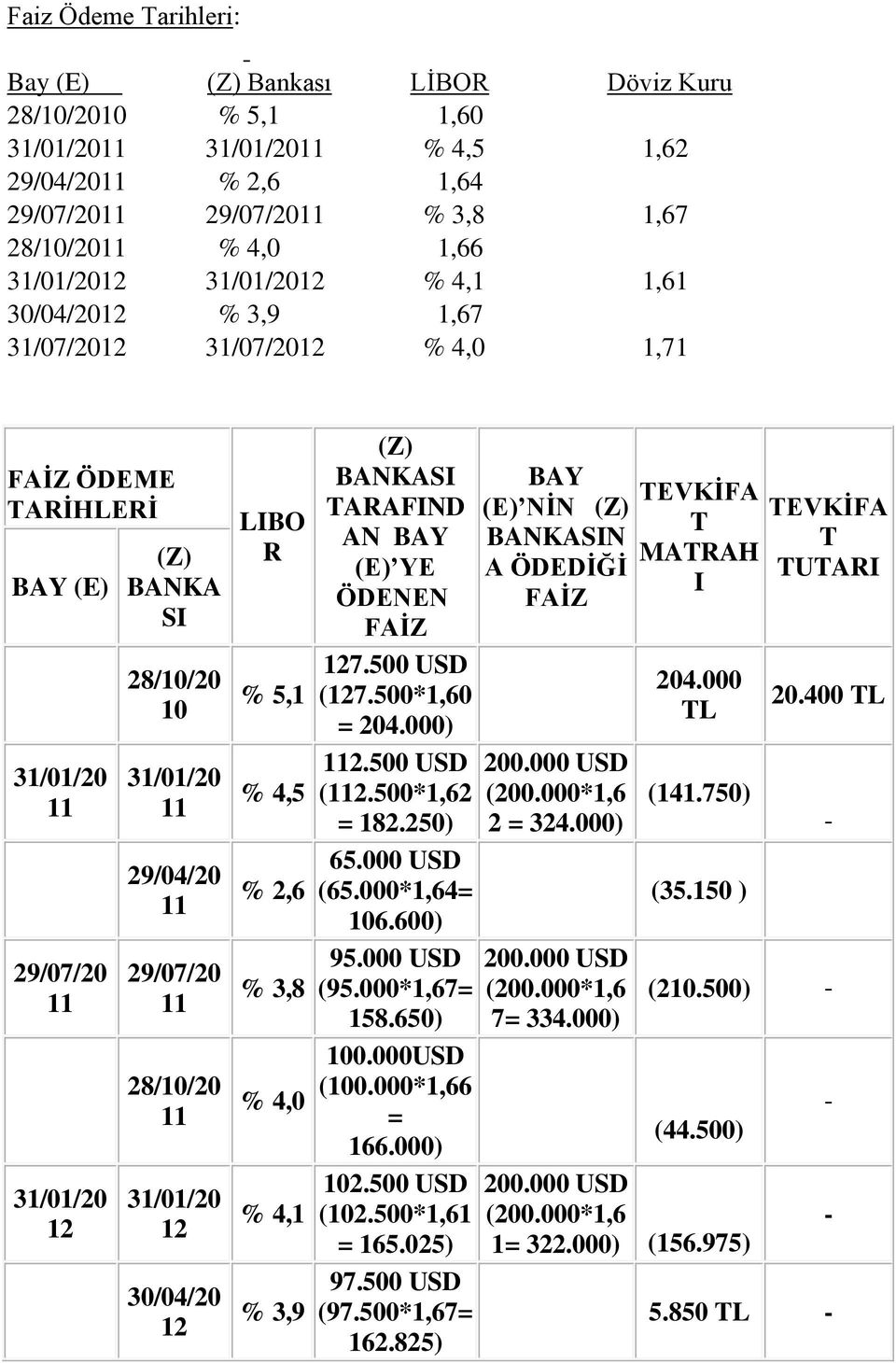 11 29/07/20 11 28/10/20 11 31/01/20 12 30/04/20 12 LIBO R % 5,1 % 4,5 % 2,6 % 3,8 % 4,0 % 4,1 % 3,9 (Z) BANKASI TARAFIND AN BAY (E) YE ÖDENEN FAĠZ 127.500 USD (127.500*1,60 = 204.000) 112.