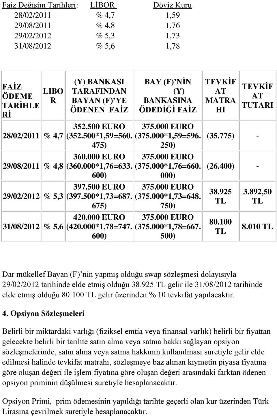 000 EURO (420.000*1,78=747. 600) BAY (F) NĠN (Y) BANKASINA ÖDEDĠĞĠ FAĠZ 375.000 EURO (375.000*1,59=596. 250) 375.000 EURO (375.000*1,76=660. 000) 375.000 EURO (375.000*1,73=648. 750) 375.