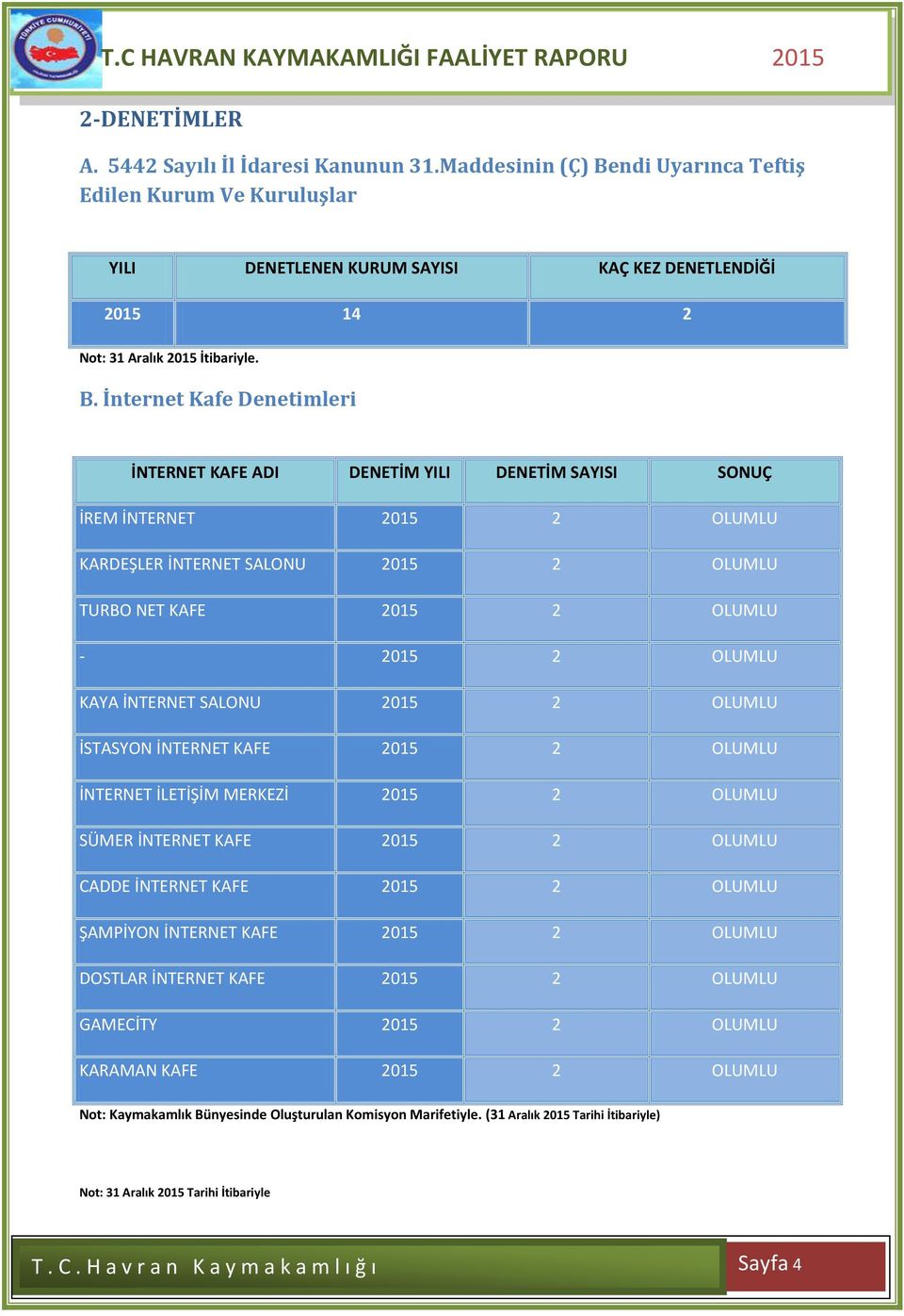 ndi Uyarınca Teftiş Edilen Kurum Ve Kuruluşlar YILI DENETLENEN KURUM SAYISI KAÇ KEZ DENETLENDİĞİ 2015 14 2 Not: 31 Aralık 2015 İtibariyle. B.