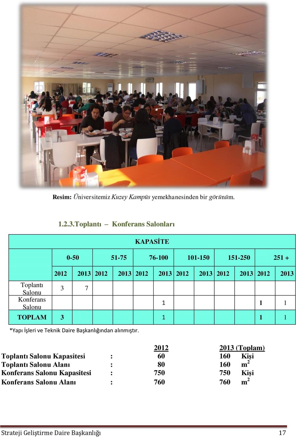 2013 3 7 1 1 1 TOPLAM 3 1 1 1 *Yapı İşleri ve Teknik Daire Başkanlığından alınmıştır.