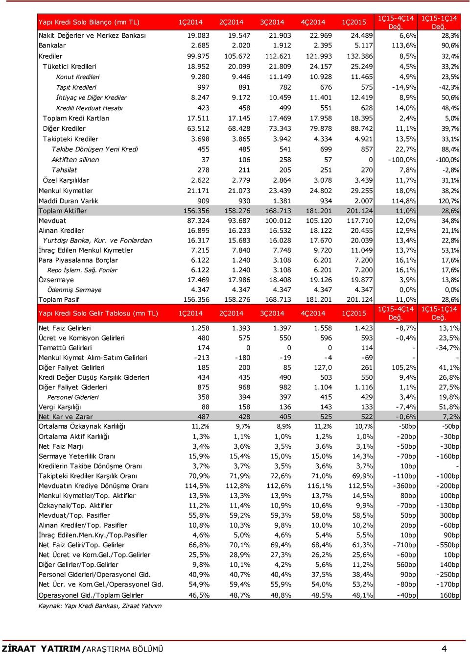 465 4,9% 23,5% Taşıt Kredileri 997 891 782 676 575-14,9% -42,3% İhtiyaç ve Diğer Krediler 8.247 9.172 10.459 11.401 12.