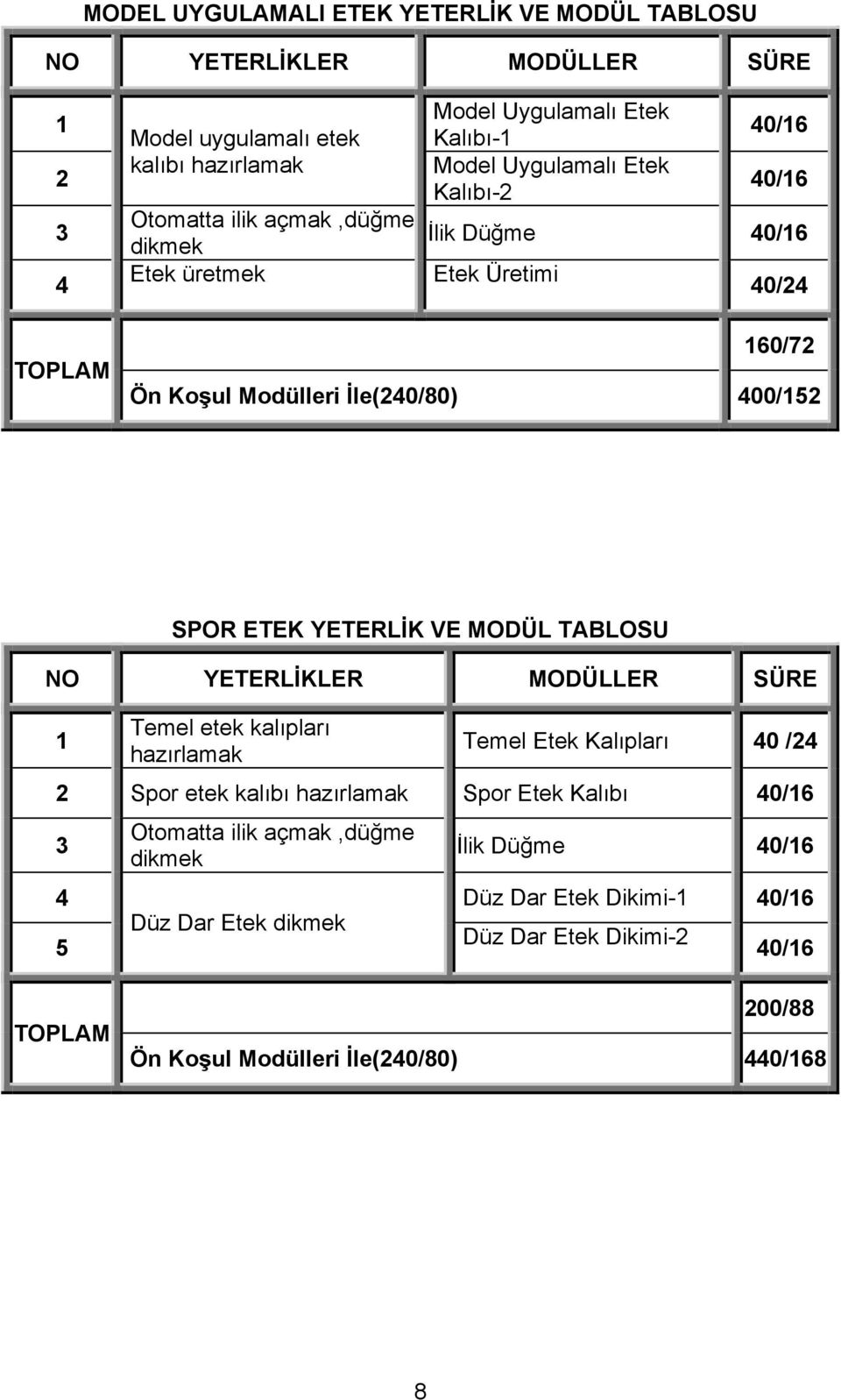 YETERLİK VE MODÜL TABLOSU Temel etek kalıpları hazırlamak Temel Etek Kalıpları 40 /4 Spor etek kalıbı hazırlamak Spor Etek Kalıbı 40/6 4 5 Otomatta ilik