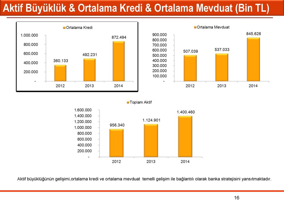 gelişimi,ortalama kredi ve ortalama mevduat