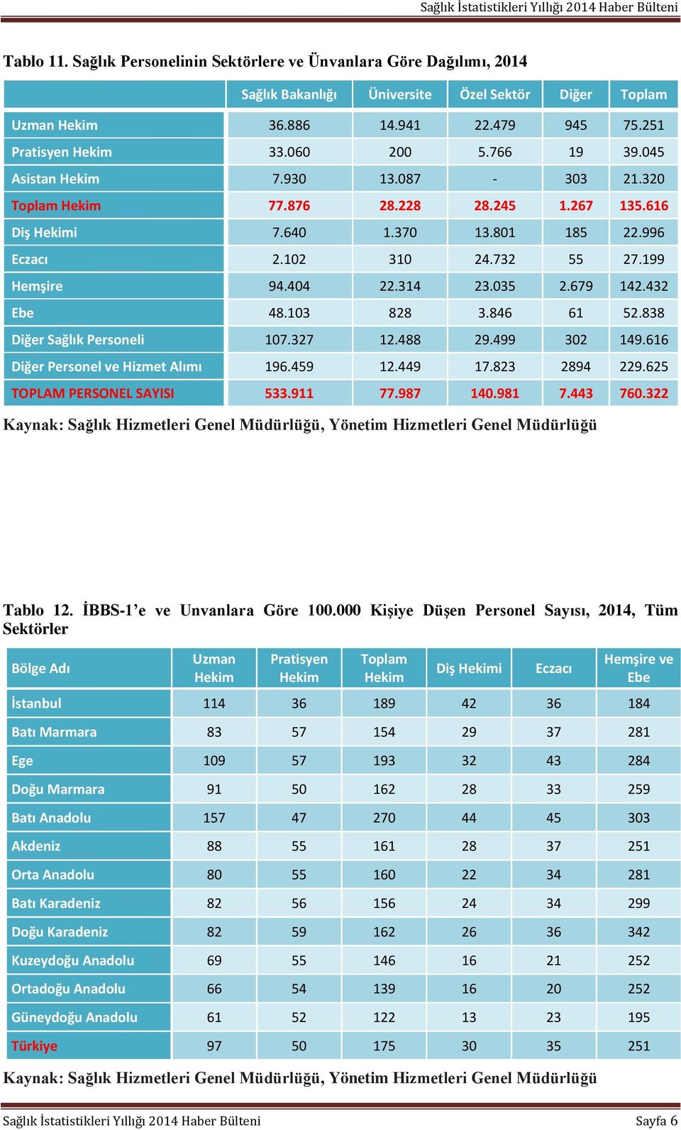 035 2.679 142.432 Ebe 48.103 828 3.846 61 52.838 Diğer Sağlık Personeli 107.327 12.488 29.499 302 149.616 Diğer Personel ve Hizmet Alımı 196.459 12.449 17.823 2894 229.625 TOPLAM PERSONEL SAYISI 533.