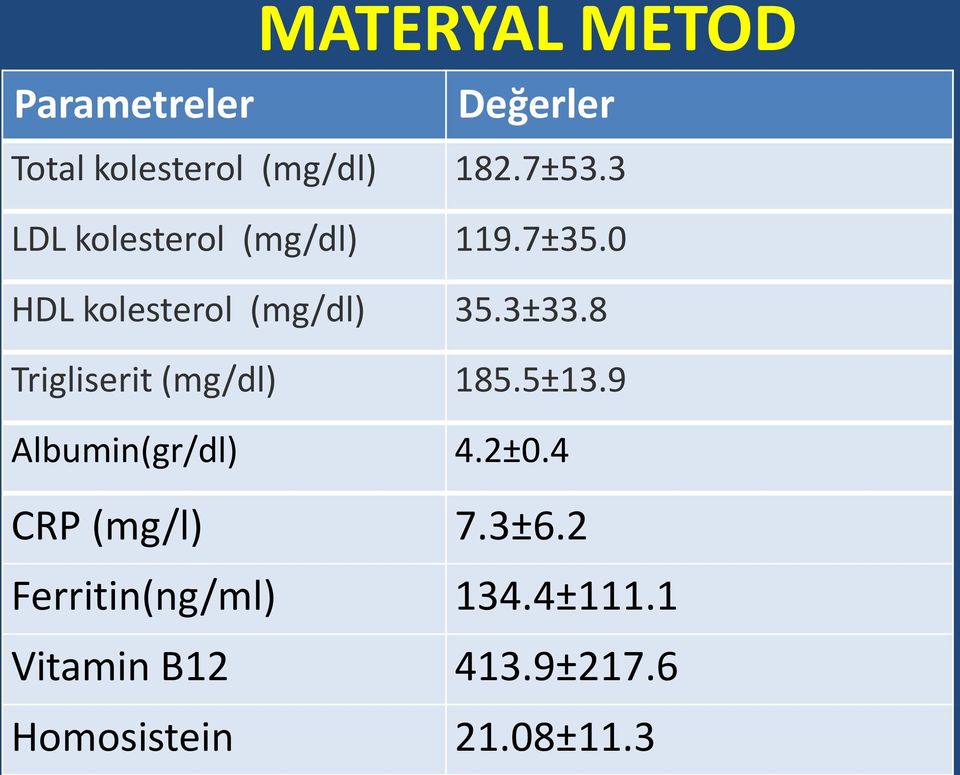 8 Trigliserit (mg/dl) 185.5±13.9 Albumin(gr/dl) 4.2±0.4 CRP (mg/l) 7.