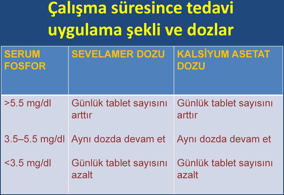 5 mg/dl Günlük tablet sayısını arttır Aynı dozda devam et Günlük tablet