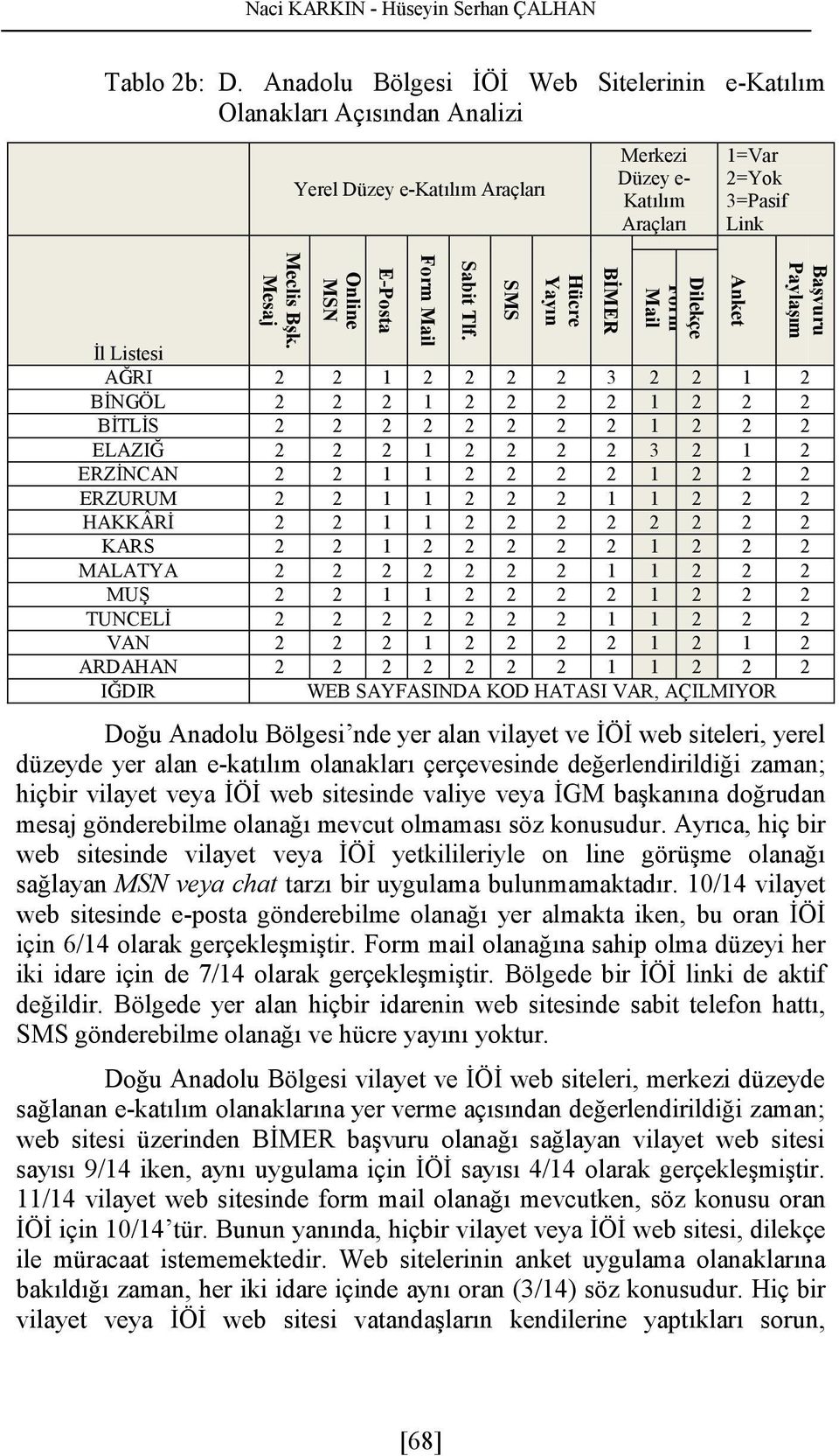 Msaj İ Lsts AĞRI İNGÖL İTLİS LAZIĞ RZİNCAN RZURUM HAKKÂRİ KARS MALATYA MUŞ TUNCLİ VAN ARDAHAN IĞDIR Y Düzy -Katıı Aaçaı Dğ Aa ös y aa vayt v İÖİ wb st, y üzy y aa -katıı aakaı ççvs ğğ zaa; hçb vayt