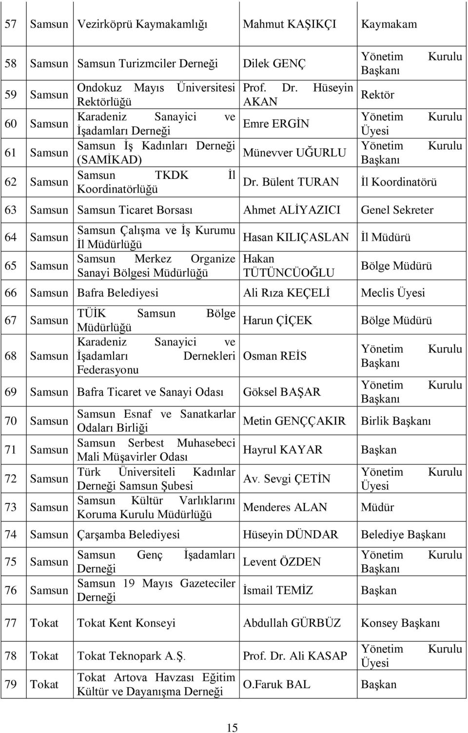 Bülent TURAN Koordinatörlüğü Yönetim Başkanı Rektör Yönetim Üyesi Yönetim Başkanı İl Koordinatörü 63 Samsun Samsun Ticaret Borsası Ahmet ALİYAZICI Genel Sekreter Samsun Çalışma ve İş Kurumu 64 Samsun