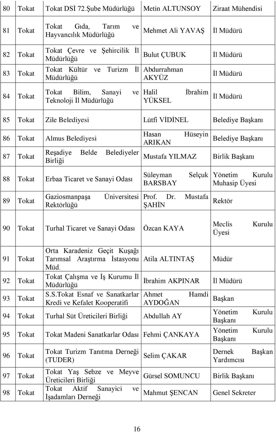 Turizm İl Müdürlüğü Bulut ÇUBUK Abdurrahman AKYÜZ İl Müdürü İl Müdürü 84 Tokat Tokat Bilim, Sanayi ve Teknoloji İl Müdürlüğü Halil YÜKSEL İbrahim İl Müdürü 85 Tokat Zile Belediyesi Lütfi VİDİNEL