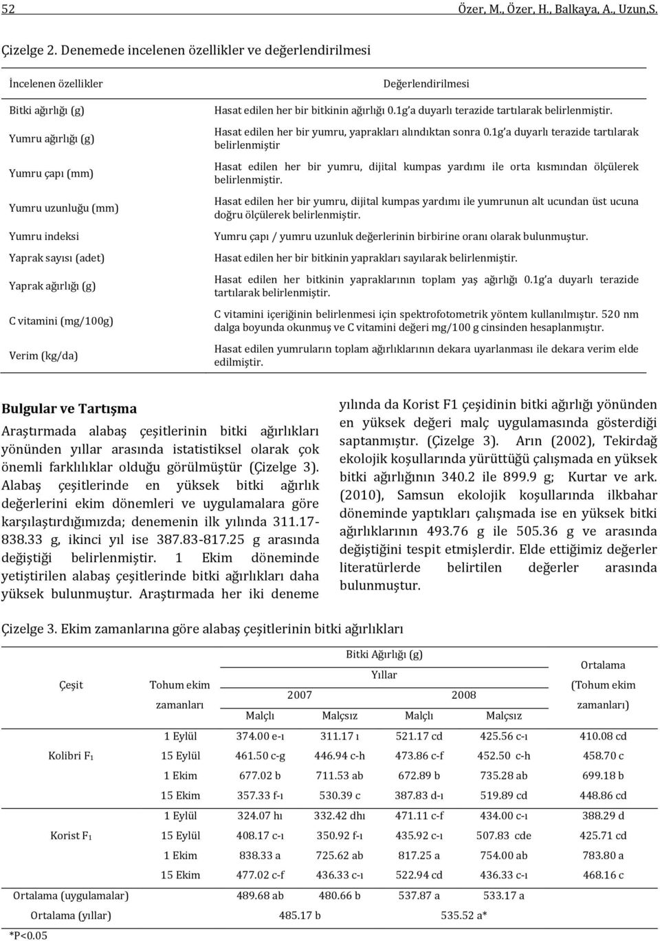 (g) C vitamini (mg/100g) Verim (kg/da) Değerlendirilmesi Hasat edilen her bir bitkinin ağırlığı 0.1g a duyarlı terazide tartılarak belirlenmiştir.