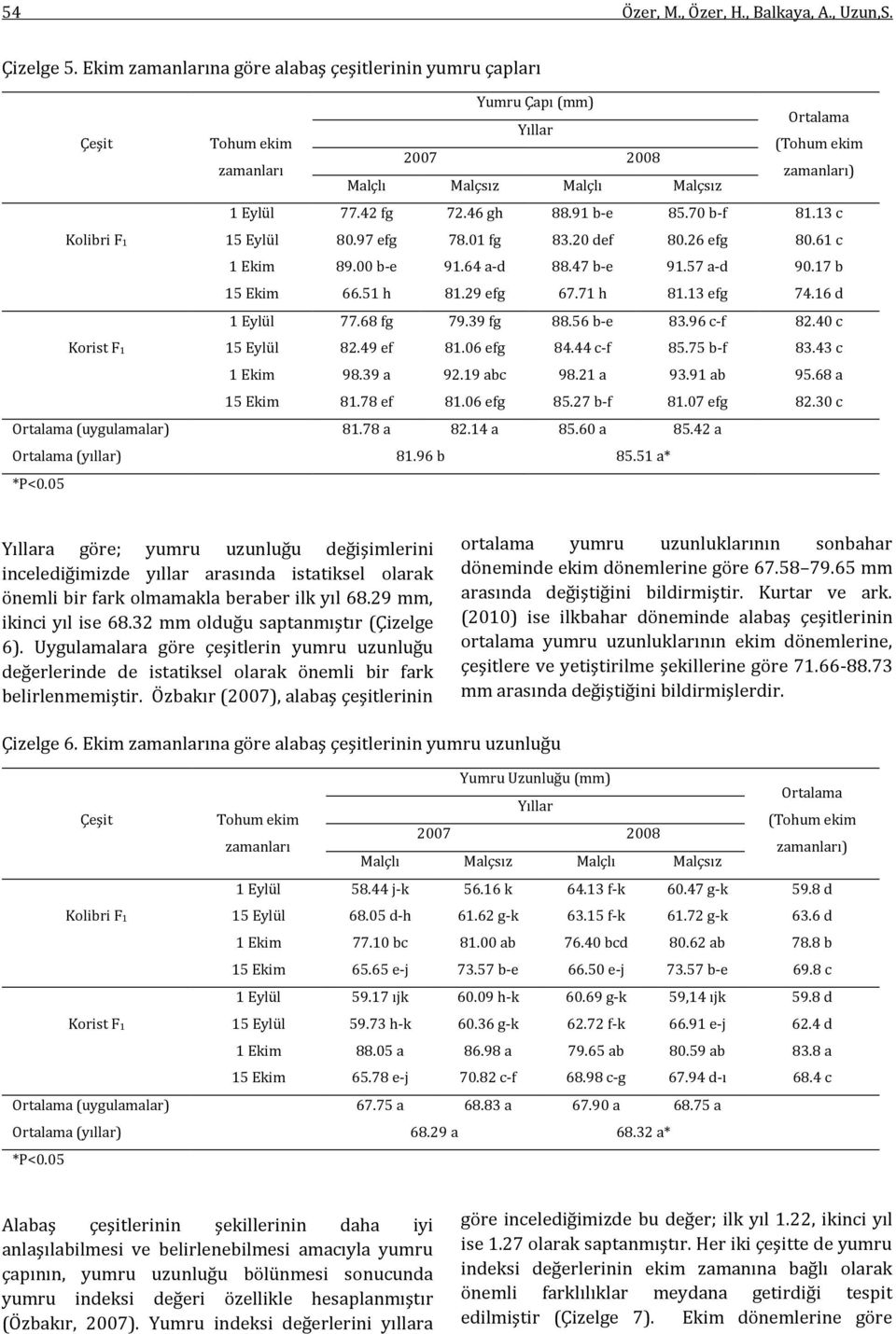 40 c 15 Eylül 82.49 ef 81.06 efg 84.44 c-f 85.75 b-f 83.43 c 1 Ekim 98.39 a 92.19 abc 98.21 a 93.91 ab 95.68 a 15 Ekim 81.78 ef 81.06 efg 85.27 b-f 81.07 efg 82.30 c (uygulamalar) 81.78 a 82.14 a 85.