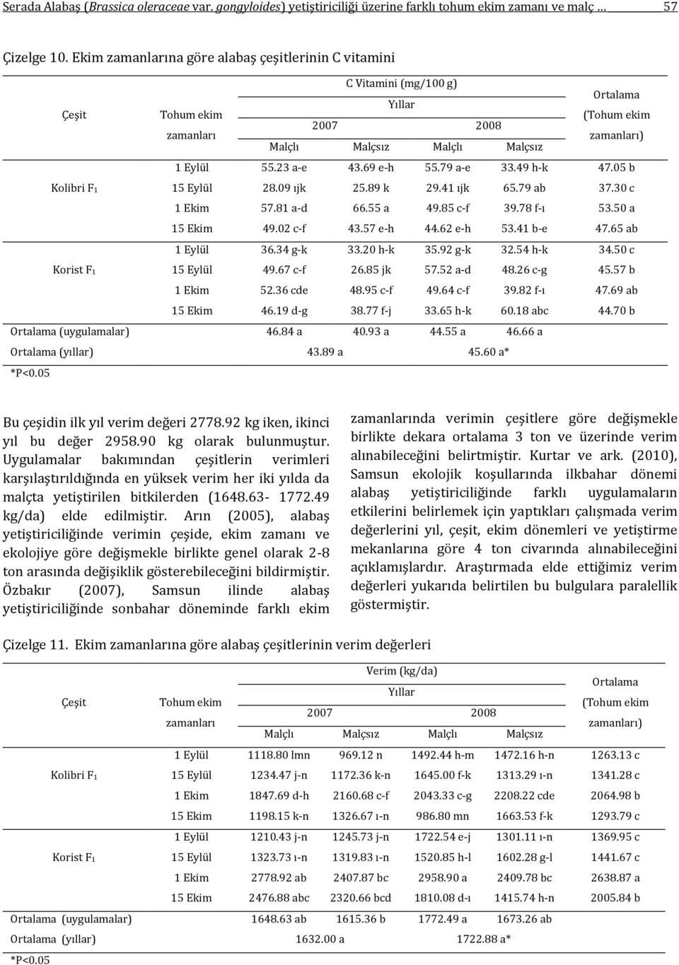 55 a 49.85 c-f 39.78 f-ı 53.50 a 15 Ekim 49.02 c-f 43.57 e-h 44.62 e-h 53.41 b-e 47.65 ab 1 Eylül 36.34 g-k 33.20 h-k 35.92 g-k 32.54 h-k 34.50 c 15 Eylül 49.67 c-f 26.85 jk 57.52 a-d 48.26 c-g 45.