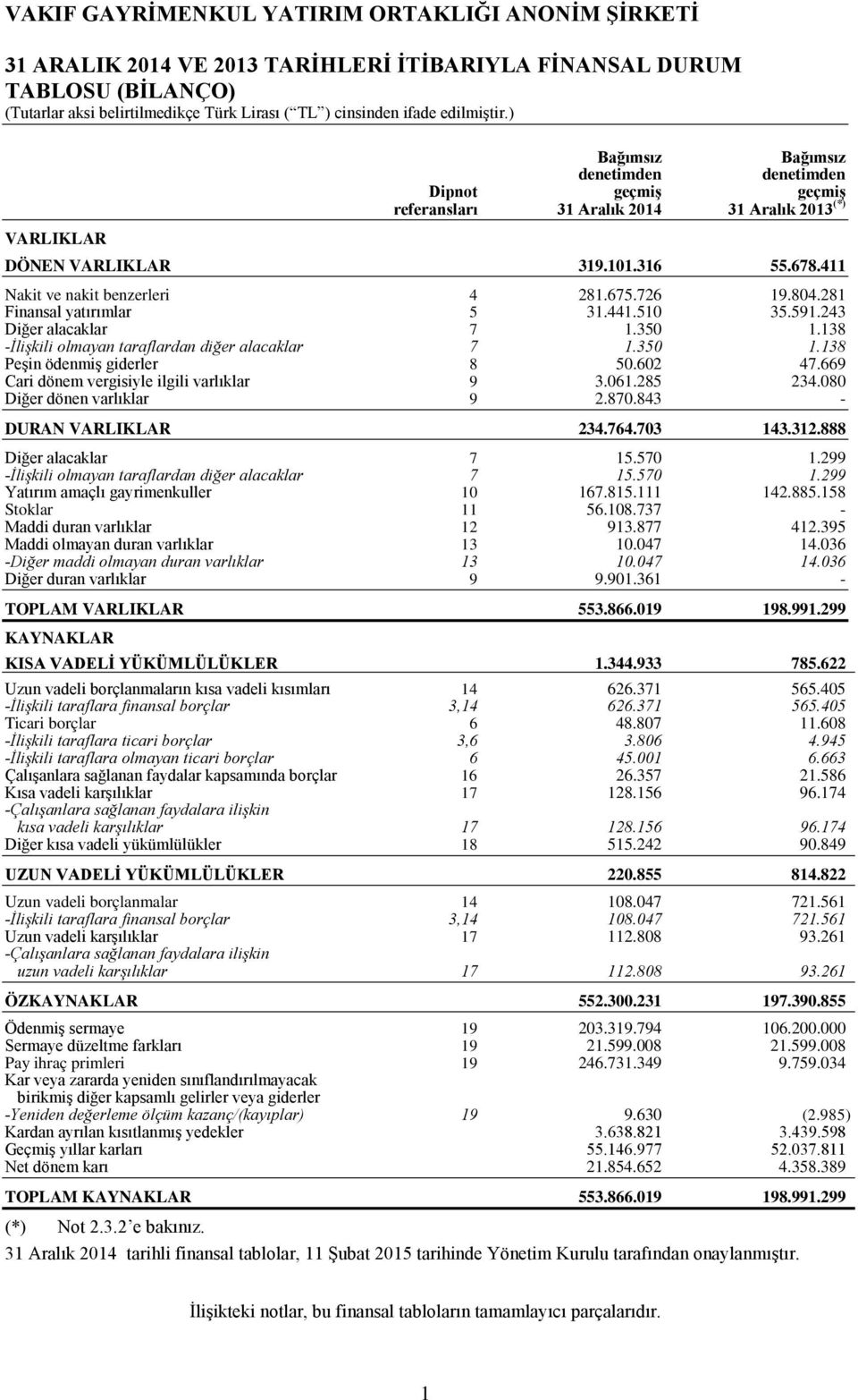 602 47.669 Cari dönem vergisiyle ilgili varlıklar 9 3.061.285 234.080 Diğer dönen varlıklar 9 2.870.843 - DURAN VARLIKLAR 234.764.703 143.312.888 Diğer alacaklar 7 15.570 1.