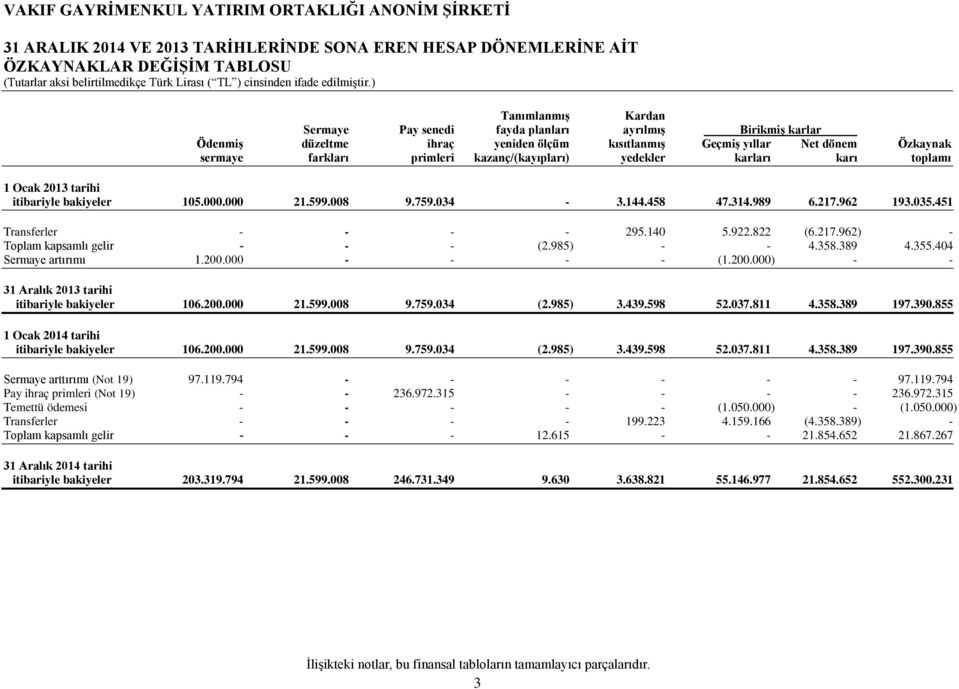 759.034-3.144.458 47.314.989 6.217.962 193.035.451 Transferler - - - - 295.140 5.922.822 (6.217.962) - Toplam kapsamlı gelir - - - (2.985) - - 4.358.389 4.355.404 Sermaye artırımı 1.200.